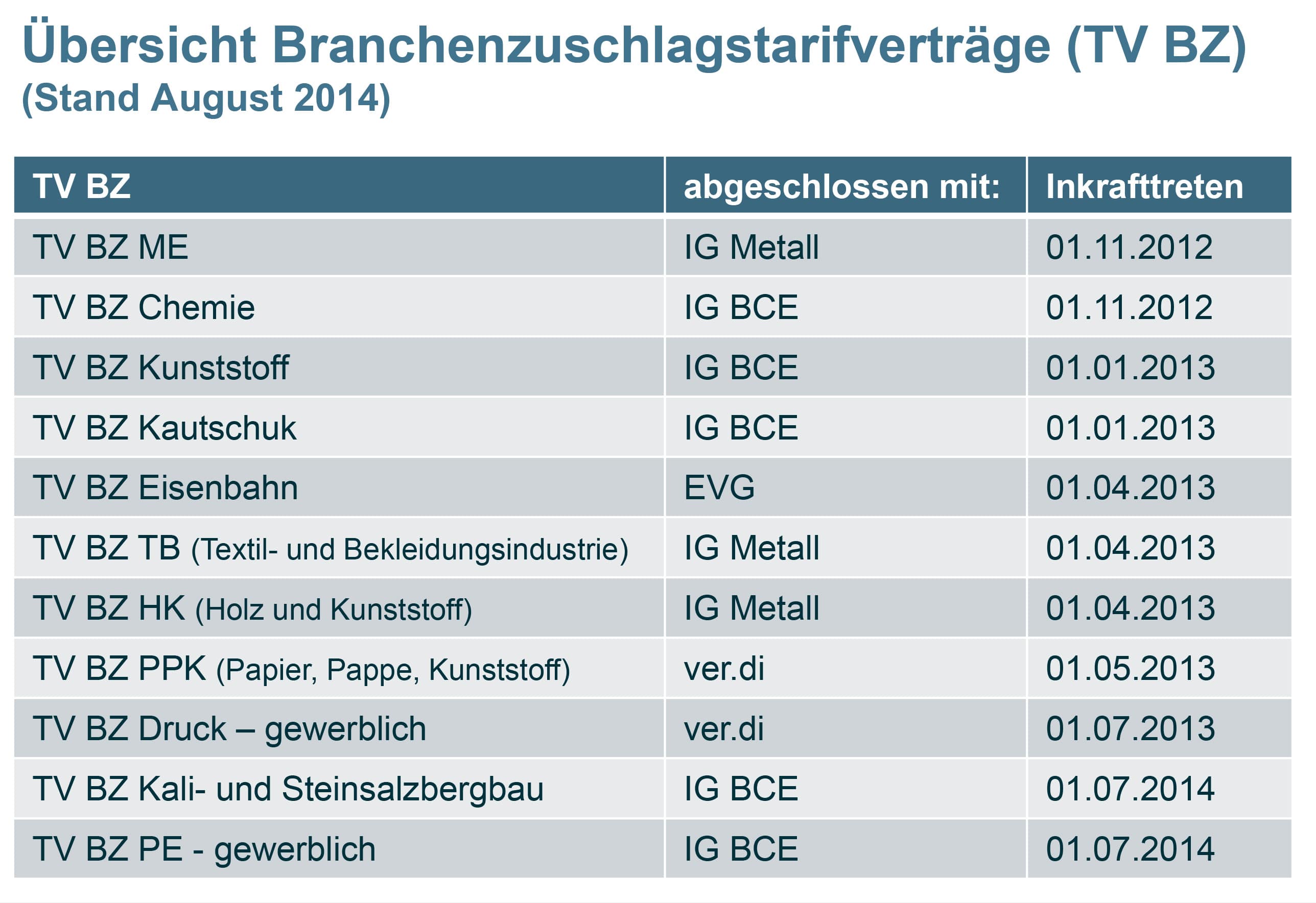 tarifentgelt nach bap dgb tarifvertrag 2021